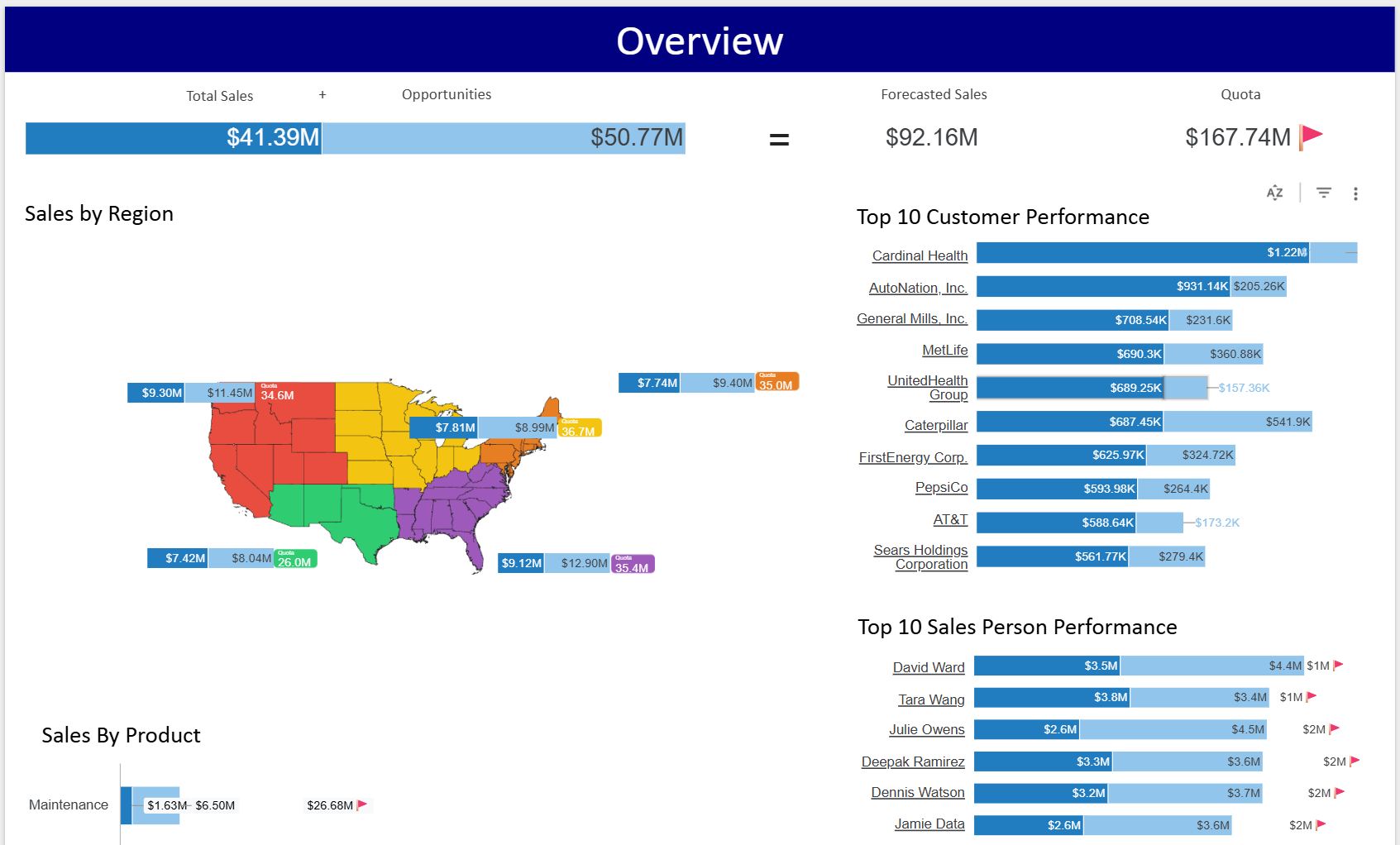 Tableau Executive Overview Dashboard