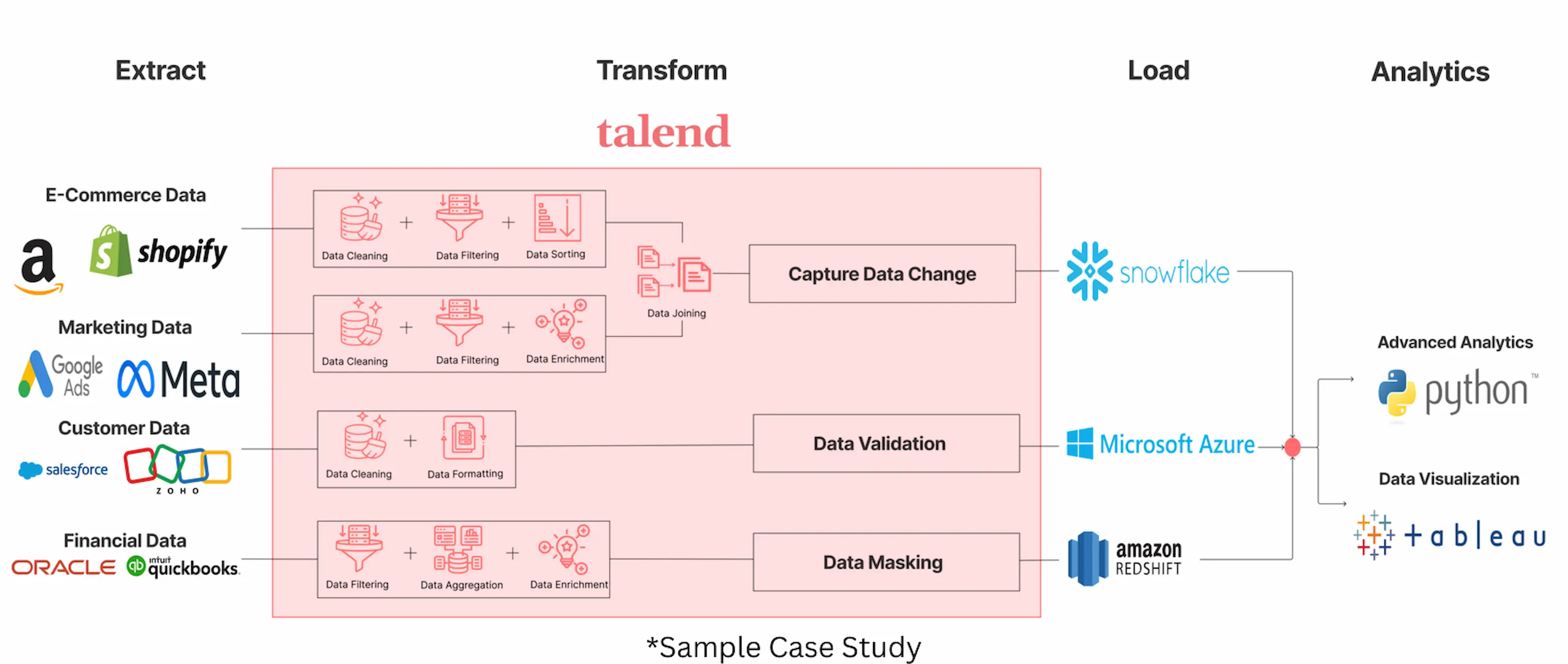 Talend Consultant