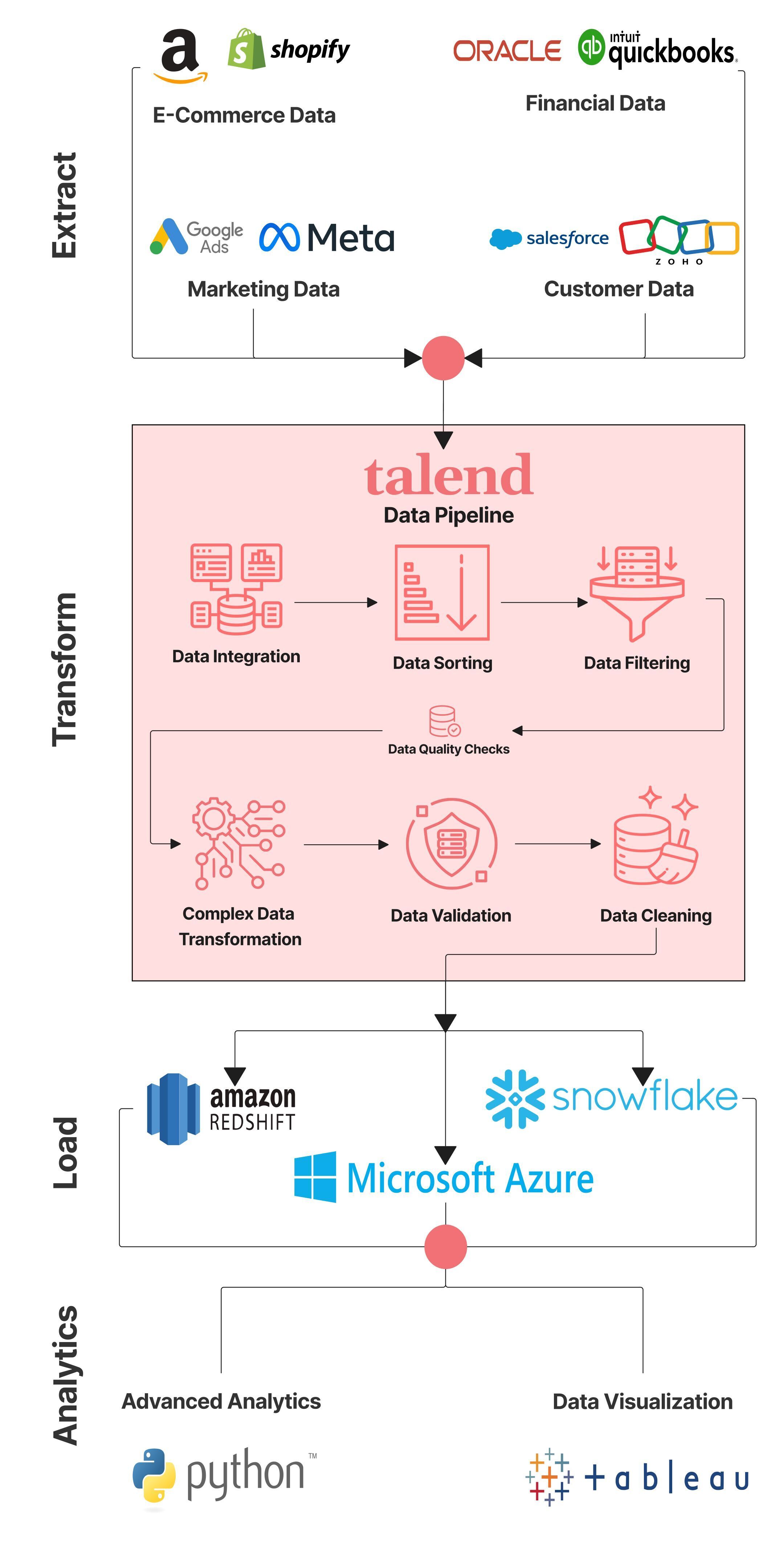 Talend Consultant